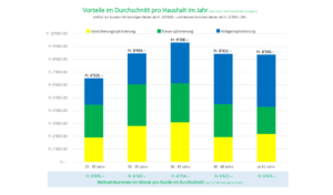Statistik der Kundenvorteile im Durchschnitt pro Haushalt im Jahr