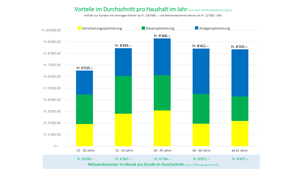 Statistik der Kundenvorteile im Durchschnitt pro Haushalt im Jahr